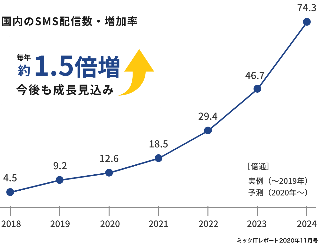 国内のSMS配信数・増加率