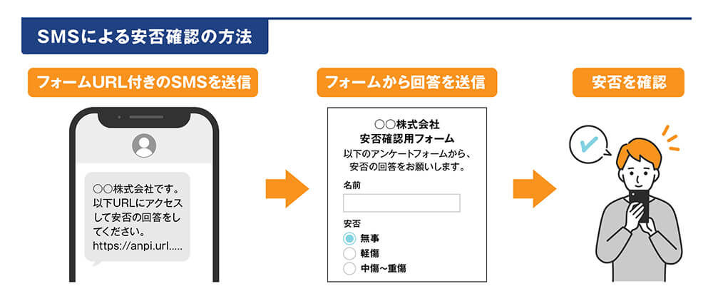 図：SMSによる安否確認の方法