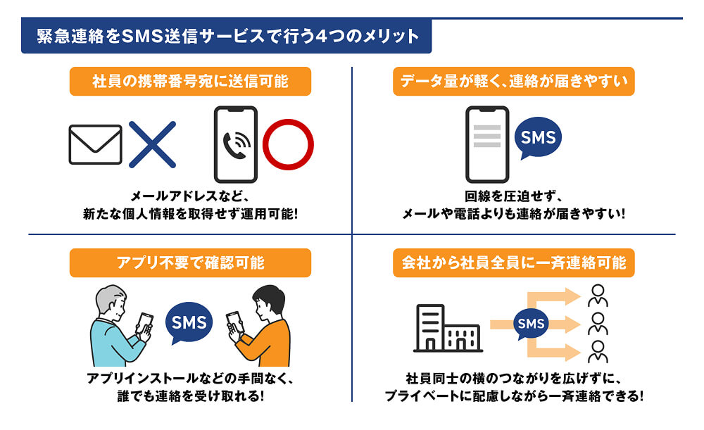 図：緊急連絡をSMS送信サービスで行う4つのメリット