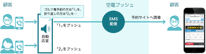 イメージ画像 入電からWebサイト誘導