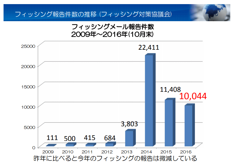 フィッシング 詐欺