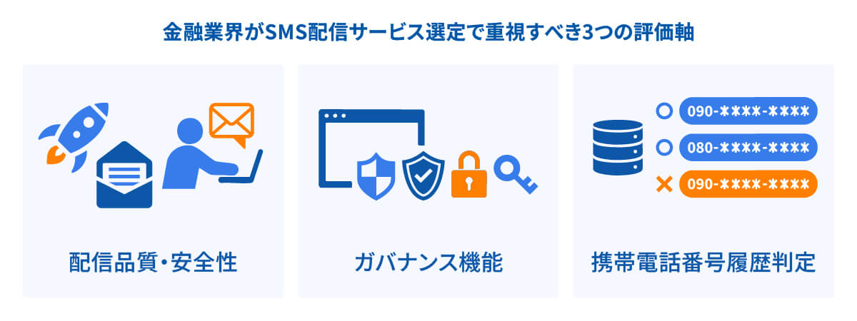 金融業界がSMS配信サービス選定で重視すべき3つの評価軸イメージ