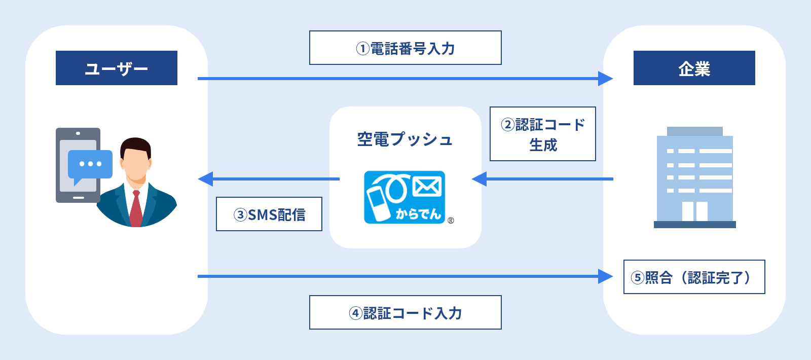 （本人認証のフロー イメージ）