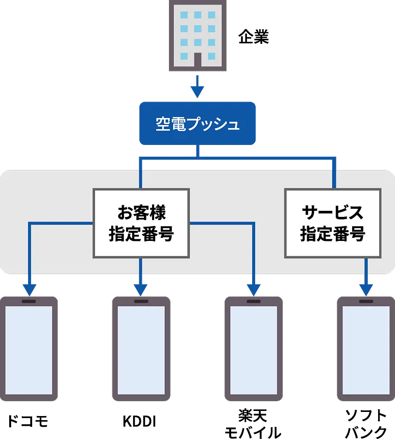 従来の送信元番号の場合のフロー図