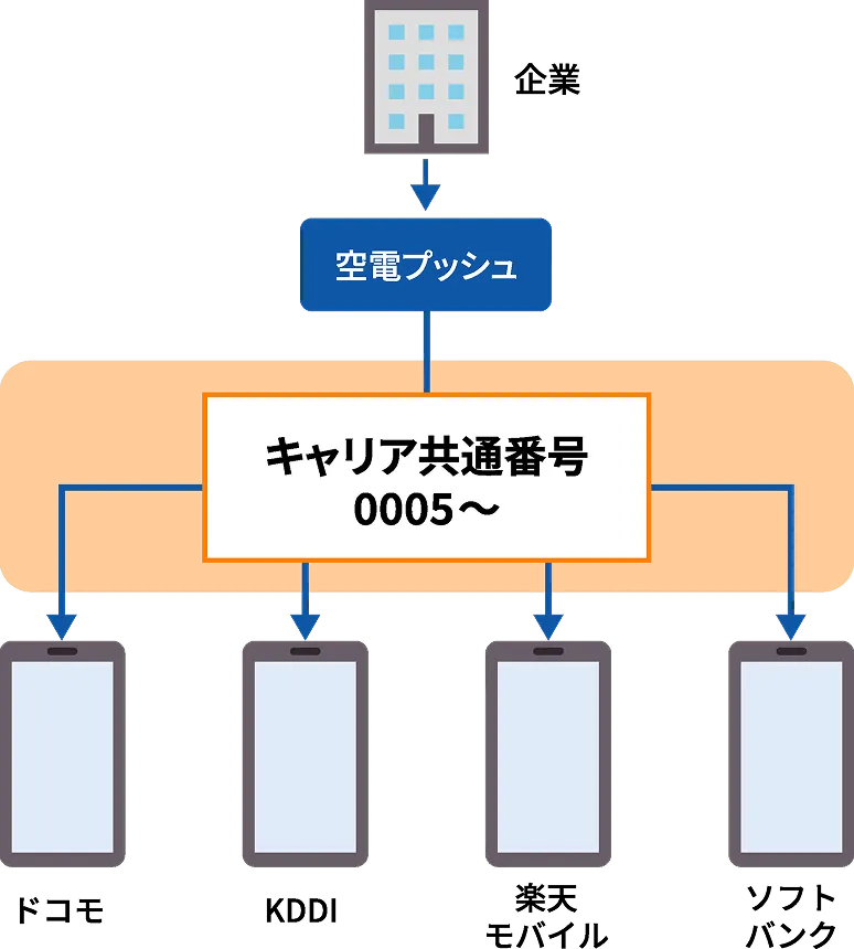 キャリア共通番号を利用した場合のフロー図