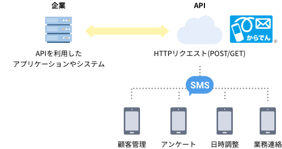 API連携