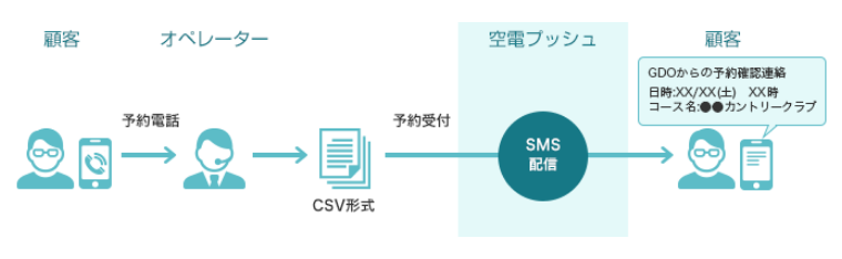 イメージ画像 ゴルフコース予約内容の通知