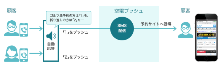 イメージ画像 入電からWebサイト誘導