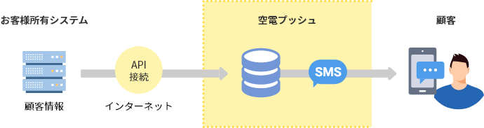 APIによるSMS送信(お客様のシステムと連携)