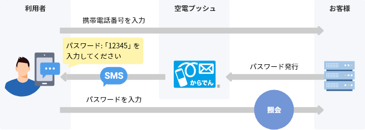 空電プッシュSMS認証配信イメージ