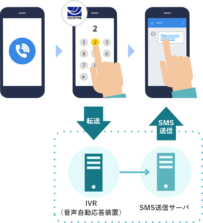 IVR連携SMS送信