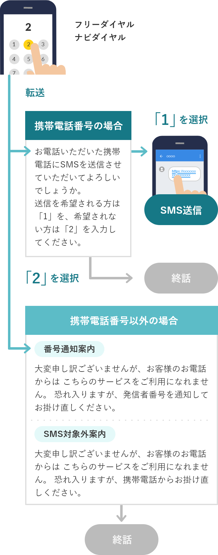 時間外×固定電話にも対応