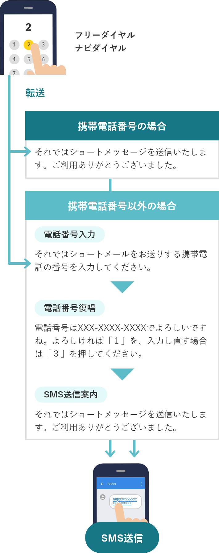 話中時×携帯電話のみ対応