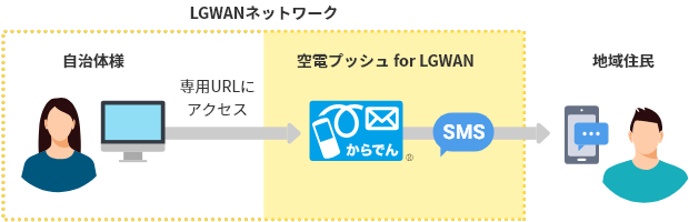 自治体でのSMS配信イメージ