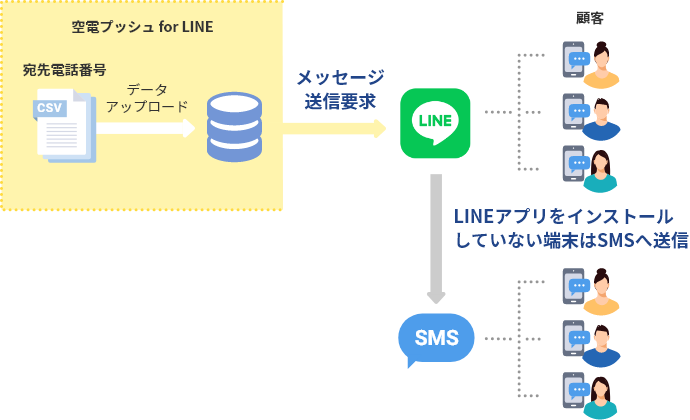 空電プッシュ for LINE 仕組み