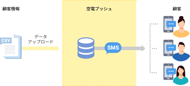 PCからのSMS一斉送信・個別送信