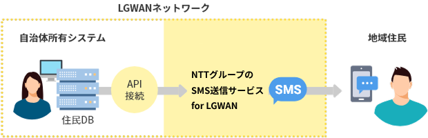 自治体でのSMS配信イメージ